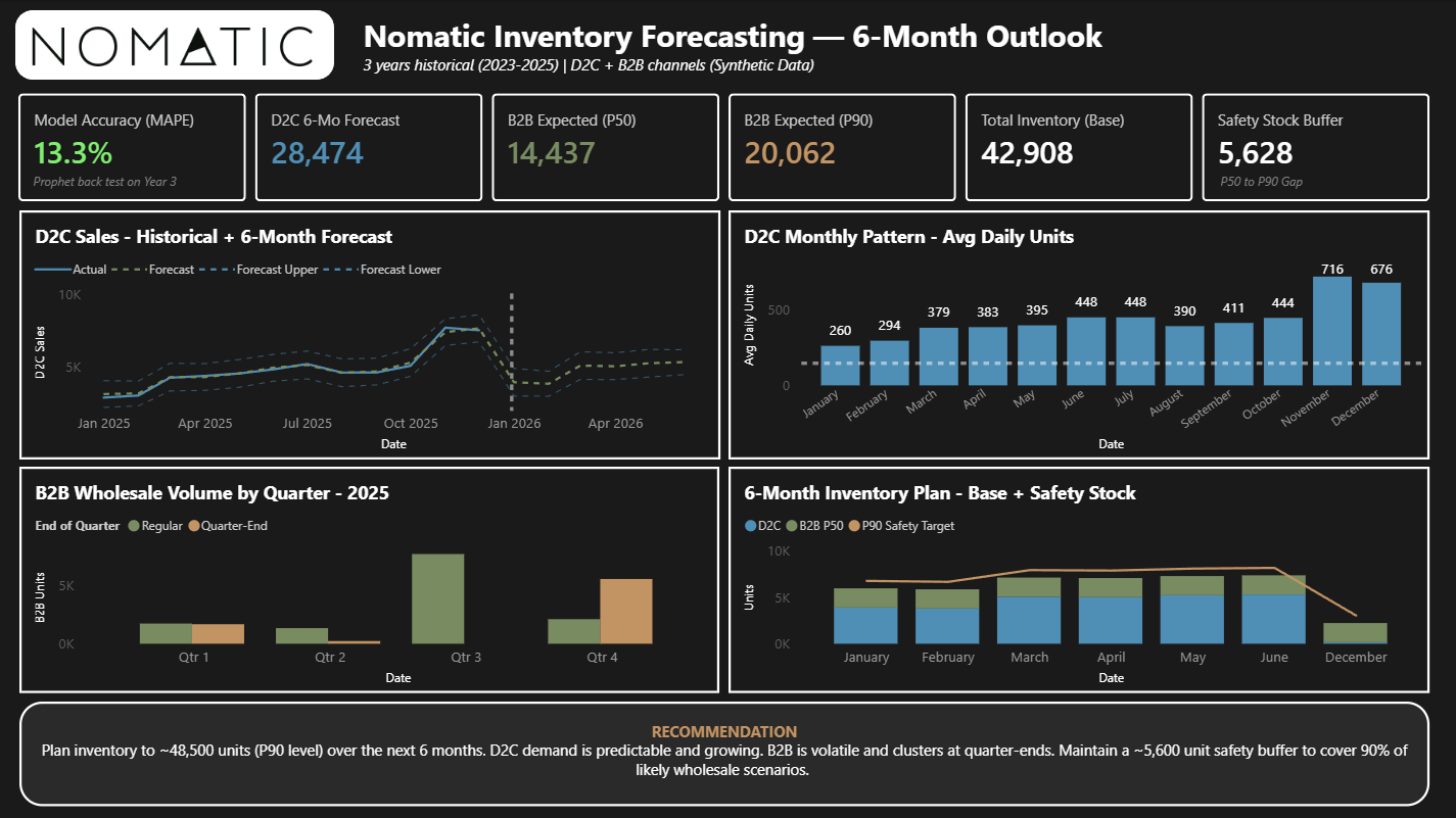 Nomatic Inventory Forecasting Dashboard
